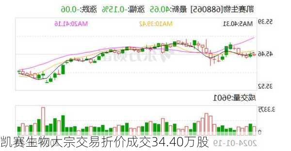 凯赛生物大宗交易折价成交34.40万股