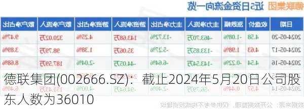 德联集团(002666.SZ)：截止2024年5月20日公司股东人数为36010