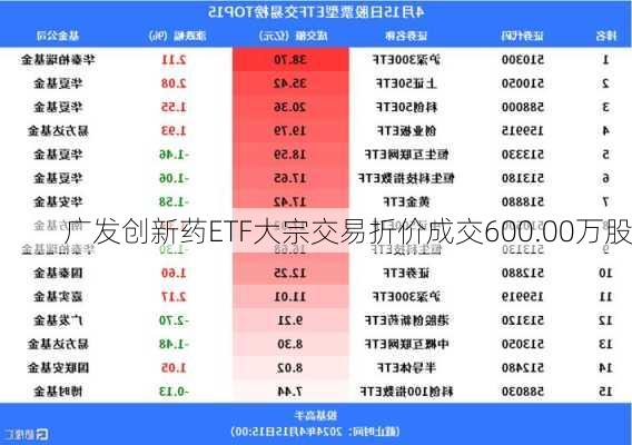 广发创新药ETF大宗交易折价成交600.00万股