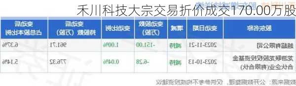 禾川科技大宗交易折价成交170.00万股