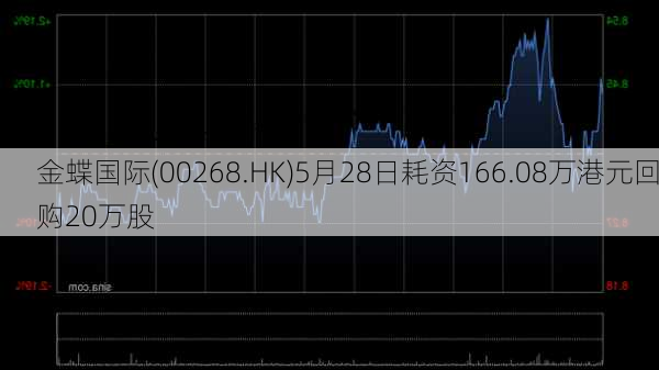 金蝶国际(00268.HK)5月28日耗资166.08万港元回购20万股