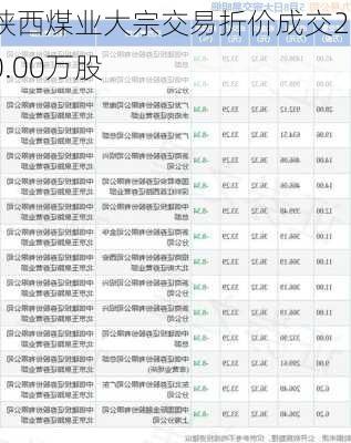 陕西煤业大宗交易折价成交280.00万股