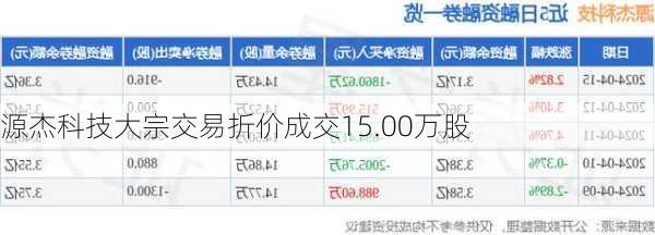 源杰科技大宗交易折价成交15.00万股