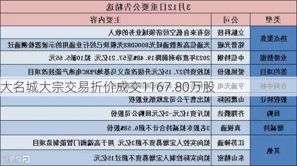 大名城大宗交易折价成交1167.80万股