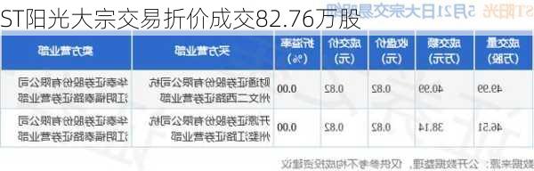 ST阳光大宗交易折价成交82.76万股