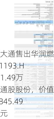 摩根大通售出华润燃气(01193.HK)101.49万股普通股股份，价值约2,845.49万港元