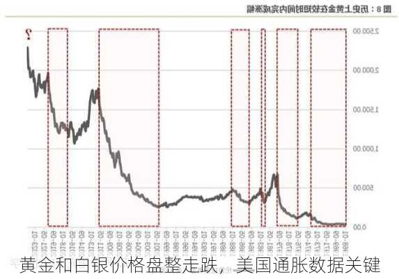 黄金和白银价格盘整走跌，美国通胀数据关键