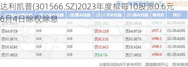 达利凯普(301566.SZ)2023年度拟每10股派0.6元 6月4日除权除息