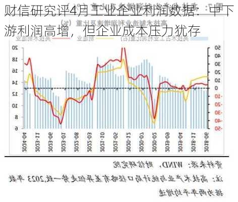 财信研究评4月工业企业利润数据：中下游利润高增，但企业成本压力犹存