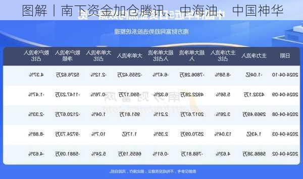 图解丨南下资金加仓腾讯、中海油、中国神华