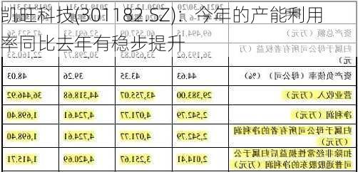 凯旺科技(301182.SZ)：今年的产能利用率同比去年有稳步提升