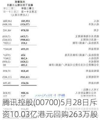 腾讯控股(00700)5月28日斥资10.03亿港元回购263万股