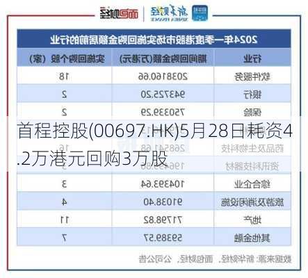 首程控股(00697.HK)5月28日耗资4.2万港元回购3万股