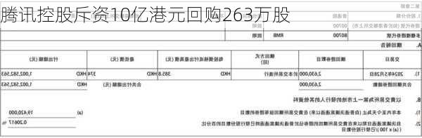 腾讯控股斥资10亿港元回购263万股