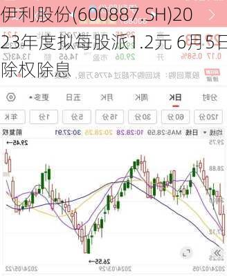 伊利股份(600887.SH)2023年度拟每股派1.2元 6月5日除权除息