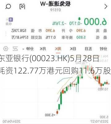 东亚银行(00023.HK)5月28日耗资122.77万港元回购11.6万股