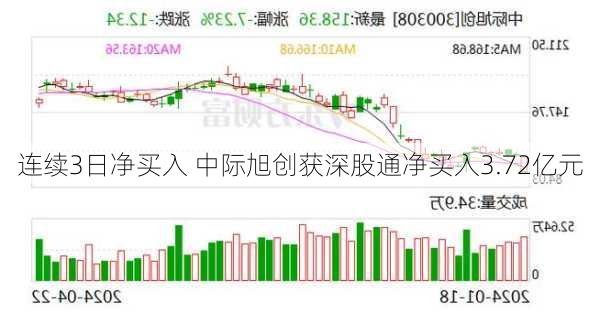 连续3日净买入 中际旭创获深股通净买入3.72亿元