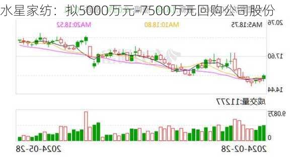 水星家纺：拟5000万元-7500万元回购公司股份