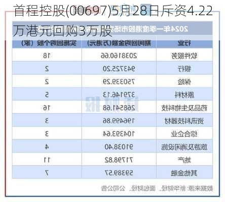 首程控股(00697)5月28日斥资4.22万港元回购3万股