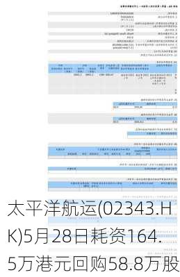 太平洋航运(02343.HK)5月28日耗资164.5万港元回购58.8万股