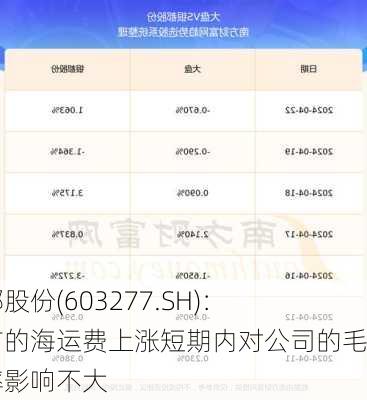 银都股份(603277.SH)：目前的海运费上涨短期内对公司的毛利率影响不大