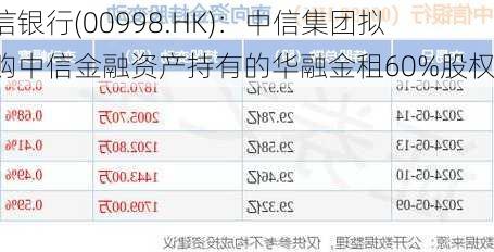 中信银行(00998.HK)：中信集团拟收购中信金融资产持有的华融金租60%股权