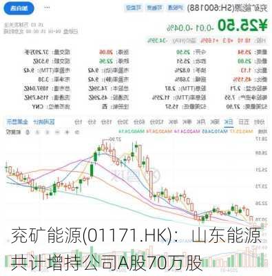 兖矿能源(01171.HK)：山东能源共计增持公司A股70万股