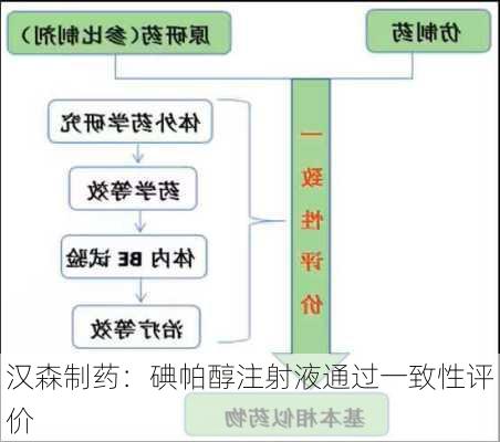 汉森制药：碘帕醇注射液通过一致性评价