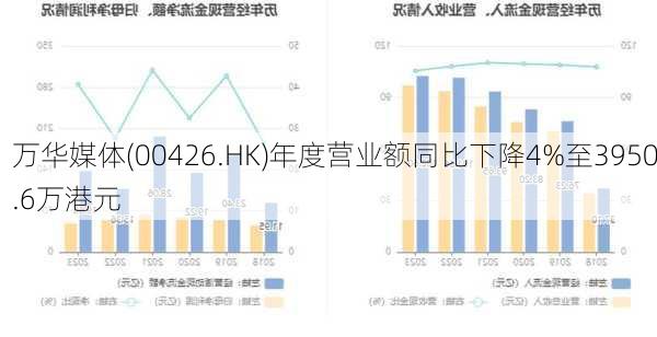 万华媒体(00426.HK)年度营业额同比下降4%至3950.6万港元