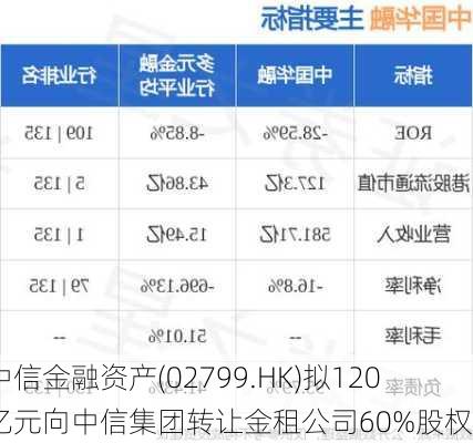 中信金融资产(02799.HK)拟120亿元向中信集团转让金租公司60%股权