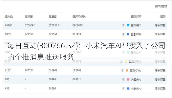 每日互动(300766.SZ)：小米汽车APP接入了公司的个推消息推送服务