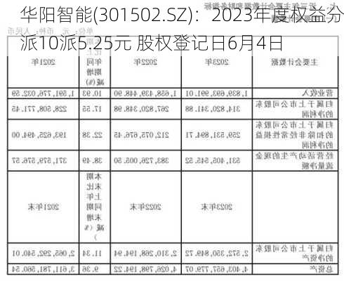 华阳智能(301502.SZ)：2023年度权益分派10派5.25元 股权登记日6月4日