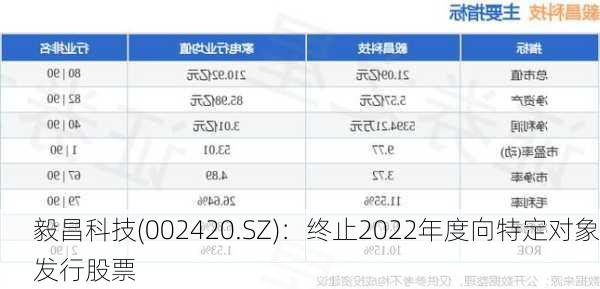 毅昌科技(002420.SZ)：终止2022年度向特定对象发行股票