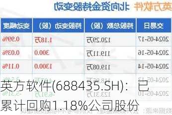英方软件(688435.SH)：已累计回购1.18%公司股份