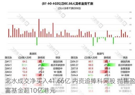 北水成交净买入41.66亿 内资追捧科网股 抛售盈富基金超10亿港元