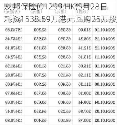 友邦保险(01299.HK)5月28日耗资1538.59万港元回购25万股