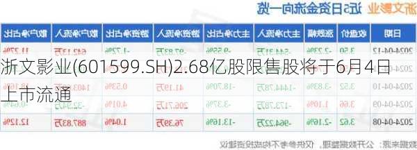 浙文影业(601599.SH)2.68亿股限售股将于6月4日上市流通