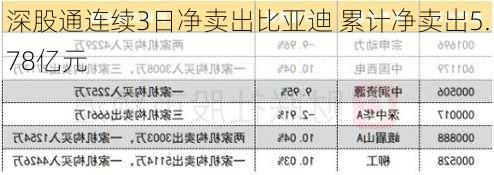 深股通连续3日净卖出比亚迪 累计净卖出5.78亿元