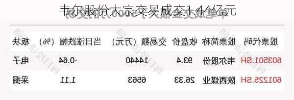 韦尔股份大宗交易成交1.44亿元