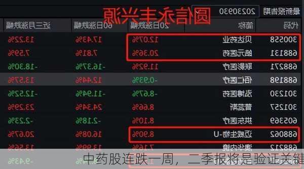 中药股连跌一周，二季报将是验证关键
