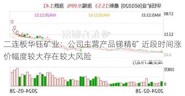 二连板华钰矿业：公司主营产品锑精矿 近段时间涨价幅度较大存在较大风险
