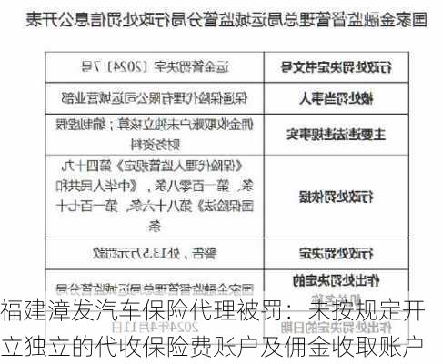 福建漳发汽车保险代理被罚：未按规定开立独立的代收保险费账户及佣金收取账户