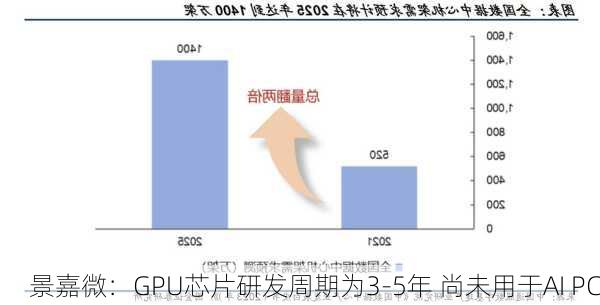 景嘉微：GPU芯片研发周期为3-5年 尚未用于AI PC