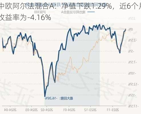 中欧阿尔法混合A：净值下跌1.29%，近6个月收益率为-4.16%