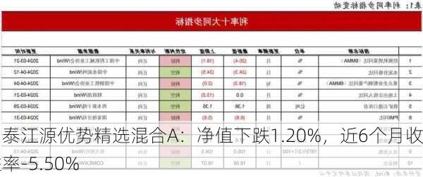 国泰江源优势精选混合A：净值下跌1.20%，近6个月收益率-5.50%