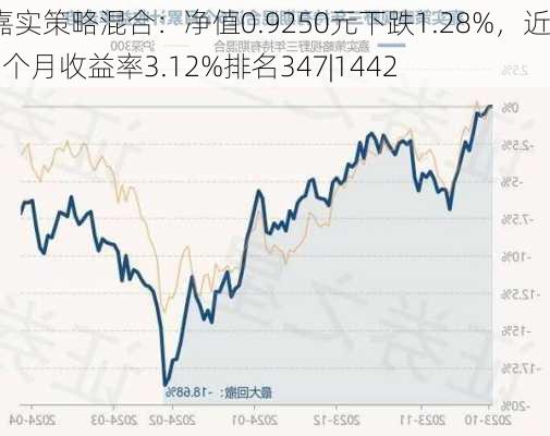 嘉实策略混合：净值0.9250元下跌1.28%，近6个月收益率3.12%排名347|1442