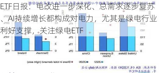 ETF日报：电改进一步深化、总需求逐步复苏、AI持续增长都构成对电力，尤其是绿电行业利好支撑，关注绿电ETF