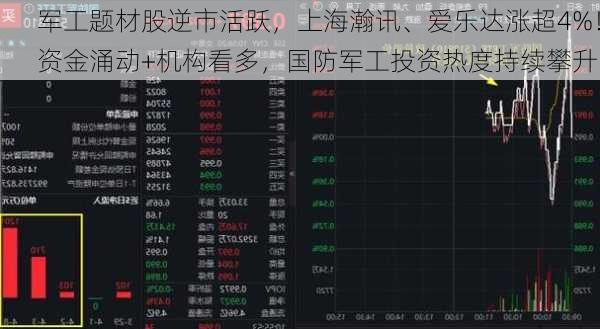 军工题材股逆市活跃，上海瀚讯、爱乐达涨超4%！资金涌动+机构看多，国防军工投资热度持续攀升