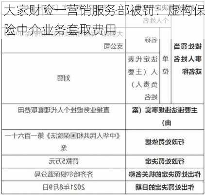 大家财险一营销服务部被罚：虚构保险中介业务套取费用