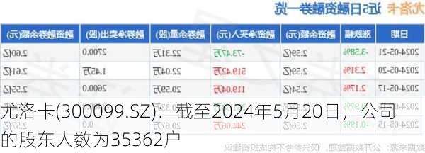 尤洛卡(300099.SZ)：截至2024年5月20日，公司的股东人数为35362户